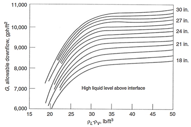 Graph of determining the downcomer