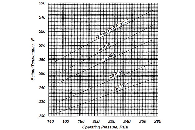 Graph to estimation of proper temperature