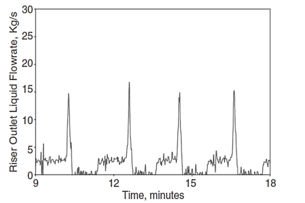 Example trace of the riser liquid