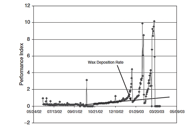 Scheme of gas-condensate performance index