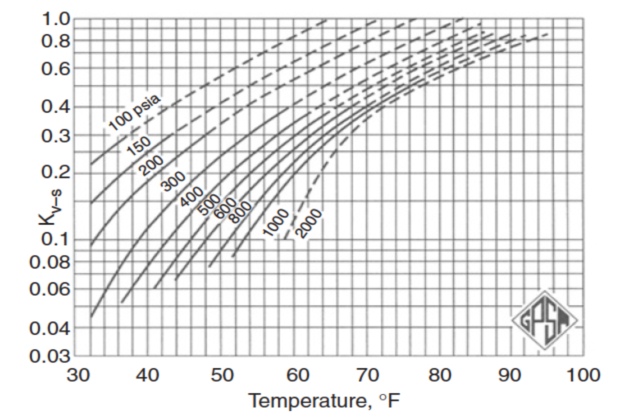 Graph of constants for hydrogen sulfide