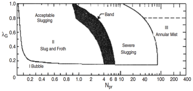 Griffith and Wallis flow pattern map