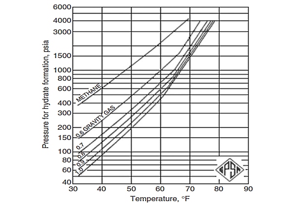 Katz’s gravity chart