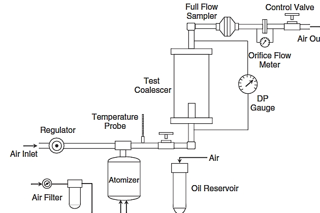 Test of Liquid aerosol separation