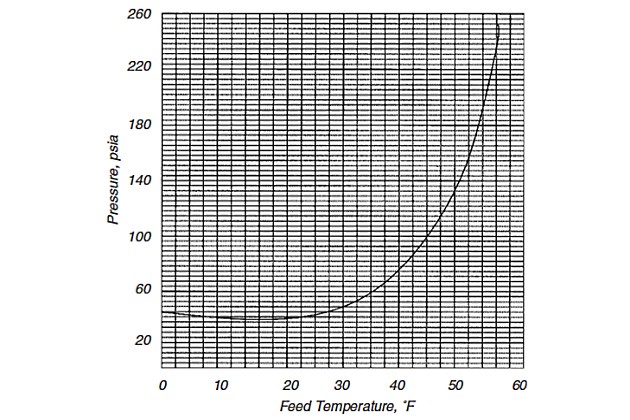 Diagram recommended temperature