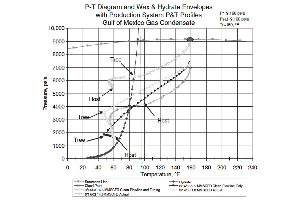 P-T Diagram and Wax & Hydrate