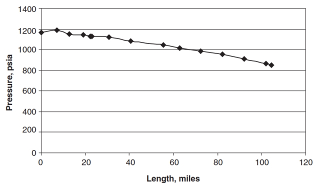 Diagram of pipeline pressure