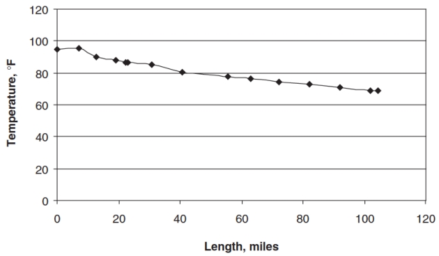 Diagram of pipeline temperature