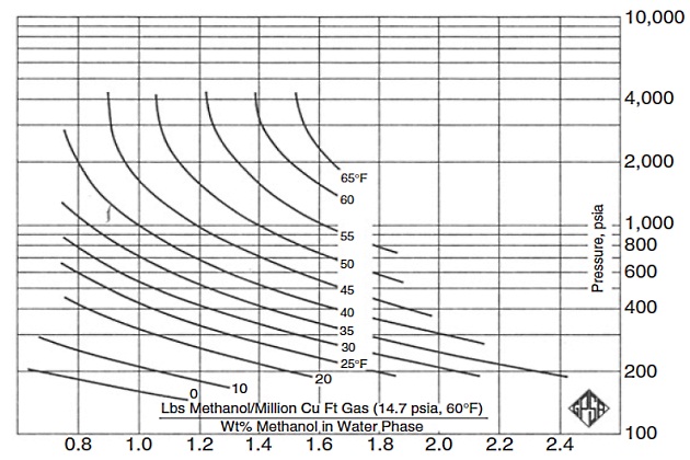 Graph of methanol vaporization loss