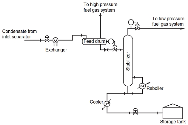 Condensate stabilization system scheme