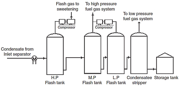 Scheme of condensate stabilization