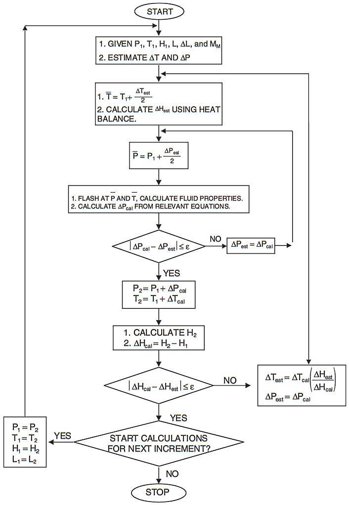 Scheme of pressure and temperature