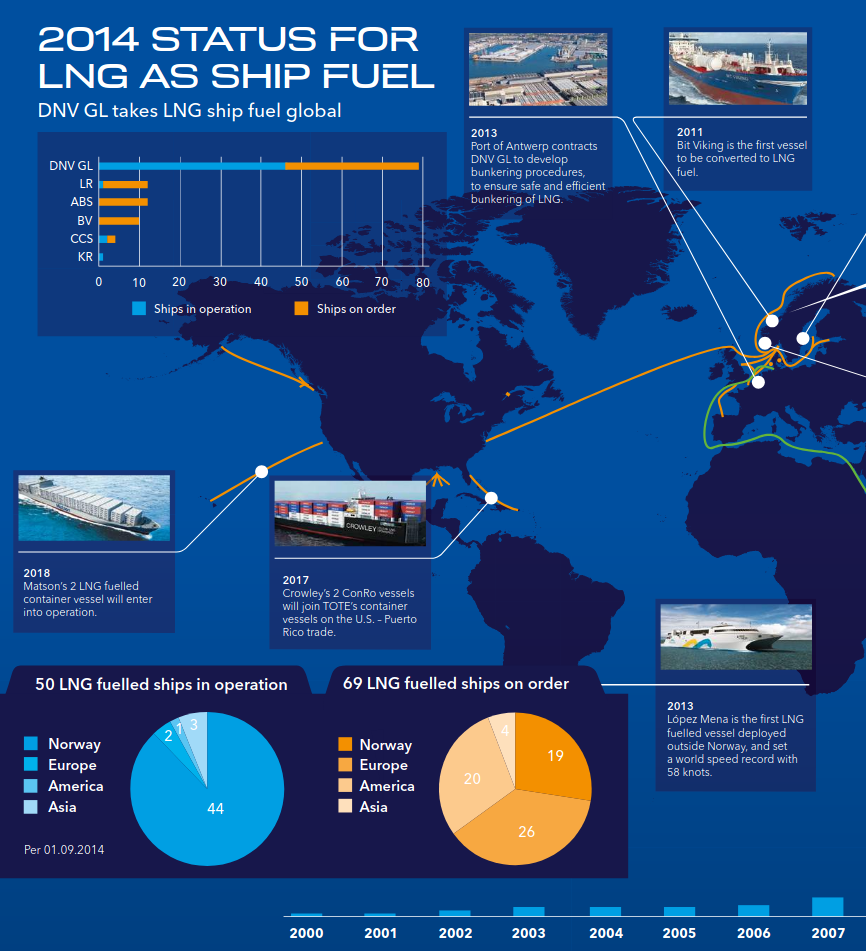 LNG ship fuel global