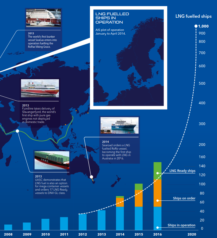 LNG fuelled ships