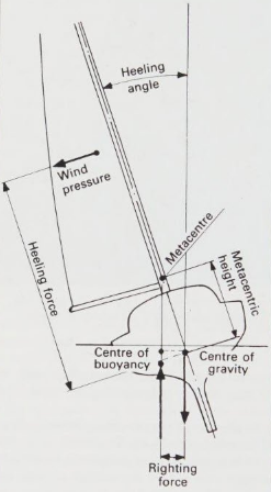 Yacht Stability Diagram
