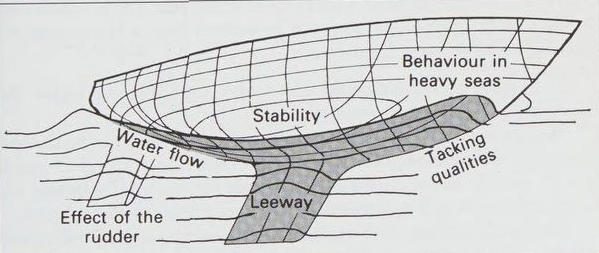 Yacht Hull Diagram