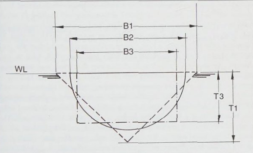 Yacht displacement diagram