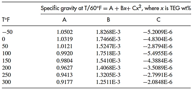 Specific Gravities of Aqueous Triethylene Glycol Solutions