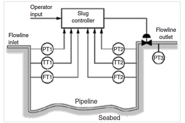 Flowline Slug Control