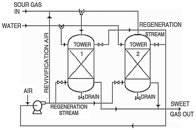Scheme iron oxide process