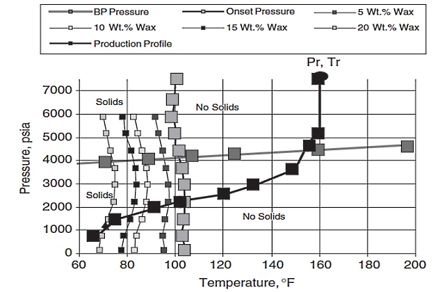 Scheme of wax deposition envelope