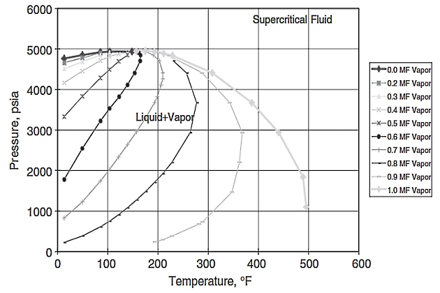 Vapor-liquid envelope, Gulf of Mexico