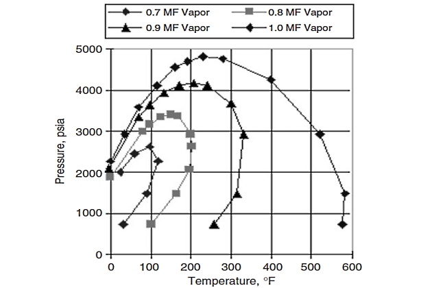 Graph of vapor-liquid envelope gas