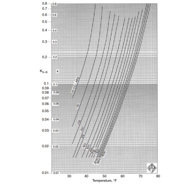 Graph equilibrium constant for propane