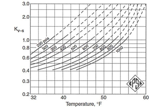 Graph of constants for carbon dioxide