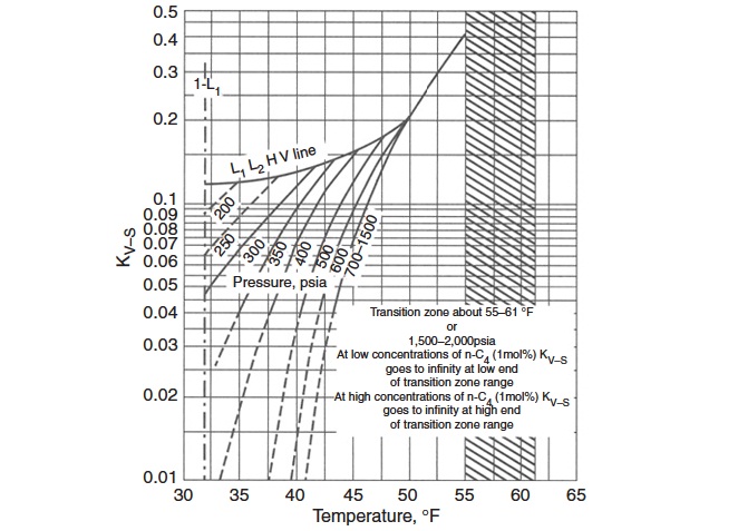 Graph equilibrium constant for n-butane