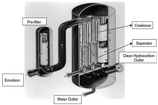 Vertical coalescer configuration desing