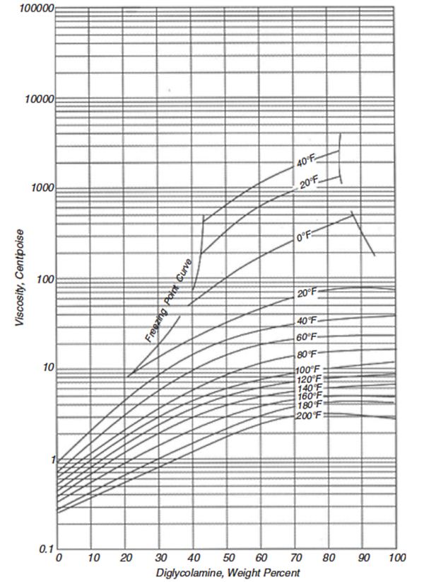 Viscosity of aqueous DGA diagram