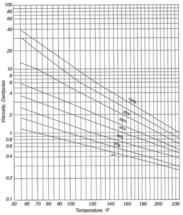 Viscosity of aqueous MEA diagram