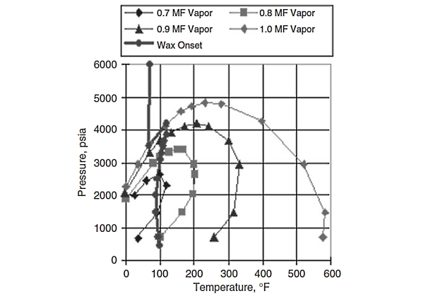 Graph of wax deposition envelope
