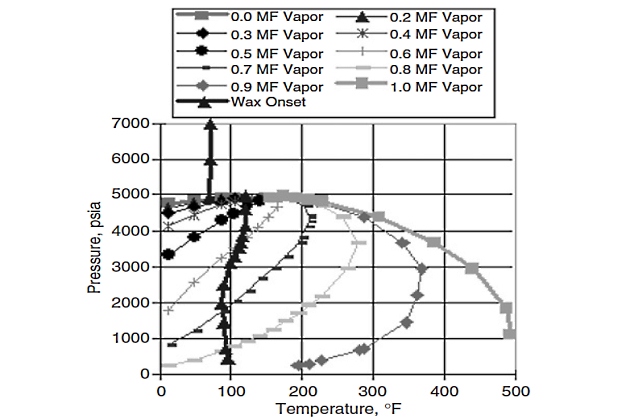 Wax deposition envelope, Gulf of Mexico gas