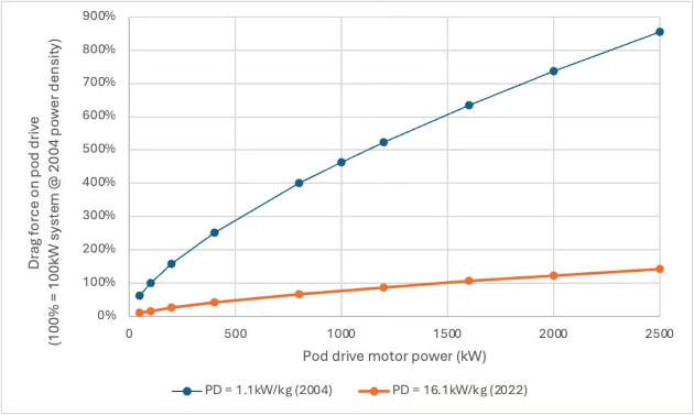График силы сопротивления при мощности мотора