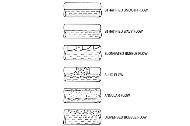 Two-phase flow regimes
