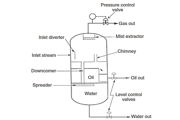Scheme of a vertical separator