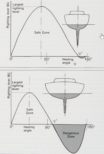Static stability chart