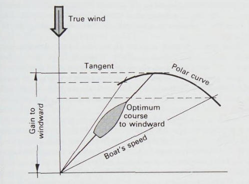 Ratio of speed to heel height