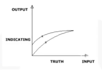 Graphic - hysteresis