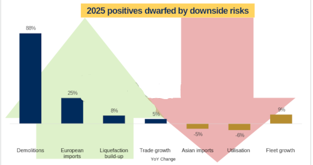 LNG market dynamics