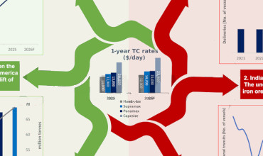 Prognose 2026: Ruhigerer und moderat wachsender Trockenfrachtmarkt durch Bauxit, Sojabohnen aus Südamerika und indische Kokskohle-Nachfrage