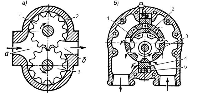 Конструкция шестеренных насосов
