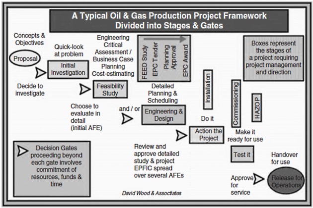 Scheme to project management