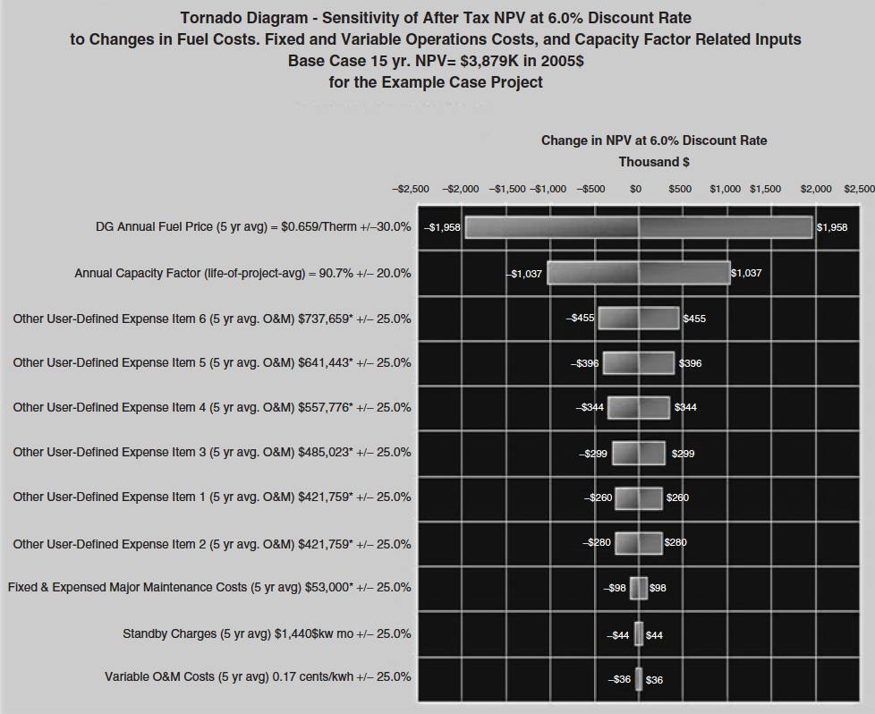 Typical tornado diagram